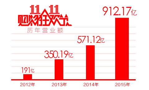 ˫ʮһ������񻶽ڣ�����Ӫҵ��